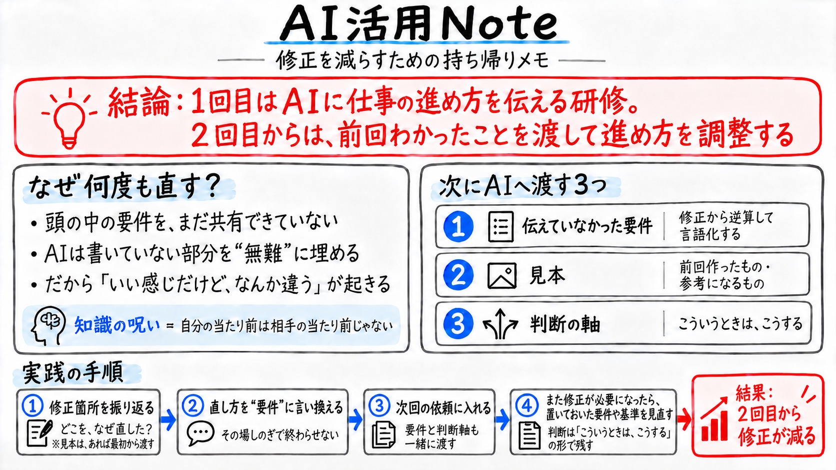 持ち帰り用のメモ「AI活用Note」。結論は、1回目はAIに仕事の進め方を伝える研修で、2回目からは前回わかったことを渡して進め方を調整すること。なぜ何度も直すのかの理由、次にAIへ渡す3つ(伝えていなかった要件、見本、判断の軸)、実践の手順4つを1枚にまとめている